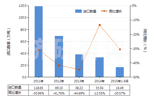 2011-2015年9月中國氯乙烯聚合物的廢碎料及下腳料(HS39153000)進(jìn)口量及增速統(tǒng)計